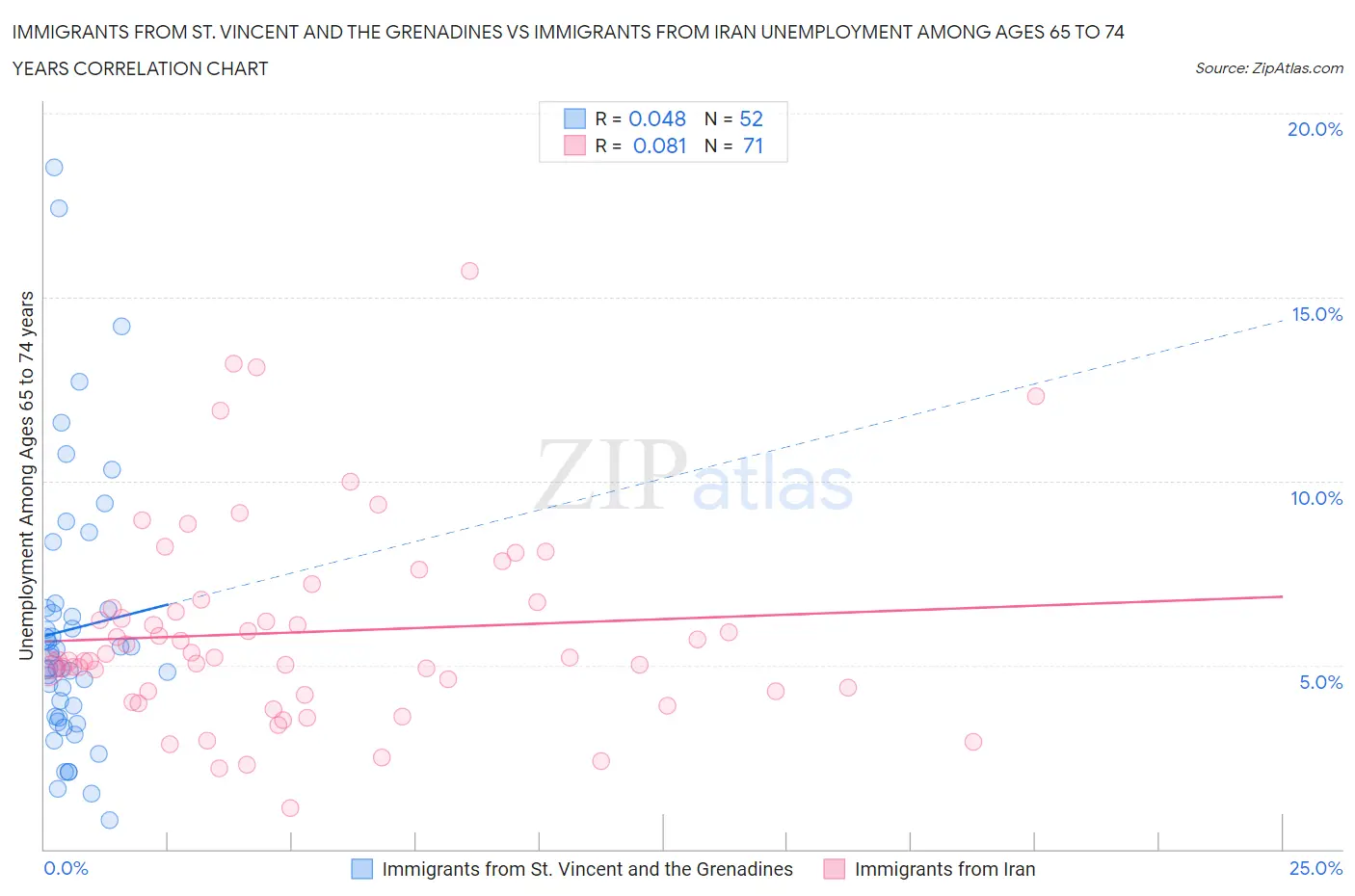 Immigrants from St. Vincent and the Grenadines vs Immigrants from Iran Unemployment Among Ages 65 to 74 years