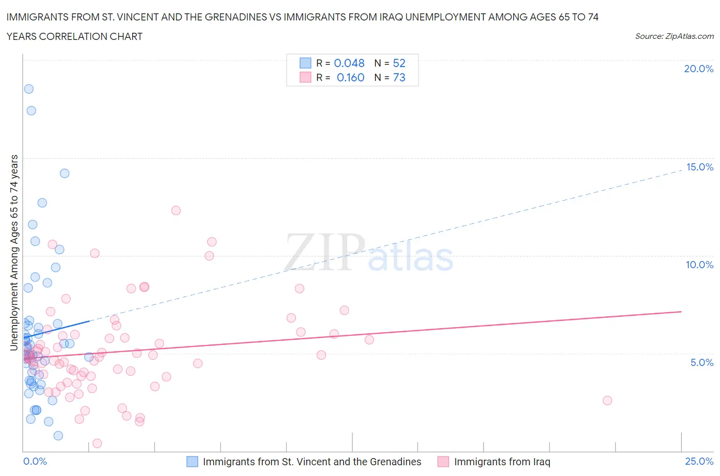 Immigrants from St. Vincent and the Grenadines vs Immigrants from Iraq Unemployment Among Ages 65 to 74 years