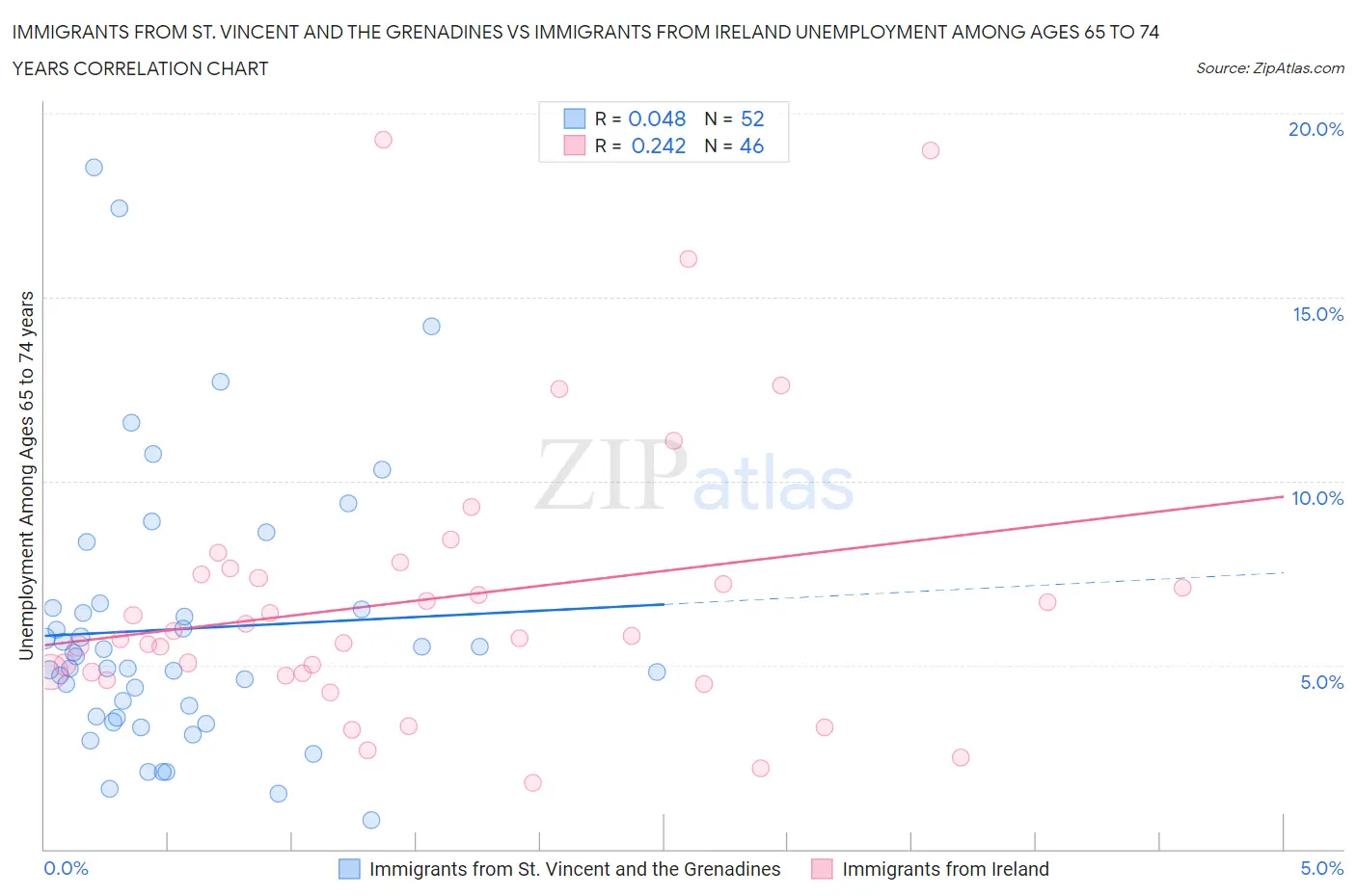 Immigrants from St. Vincent and the Grenadines vs Immigrants from Ireland Unemployment Among Ages 65 to 74 years