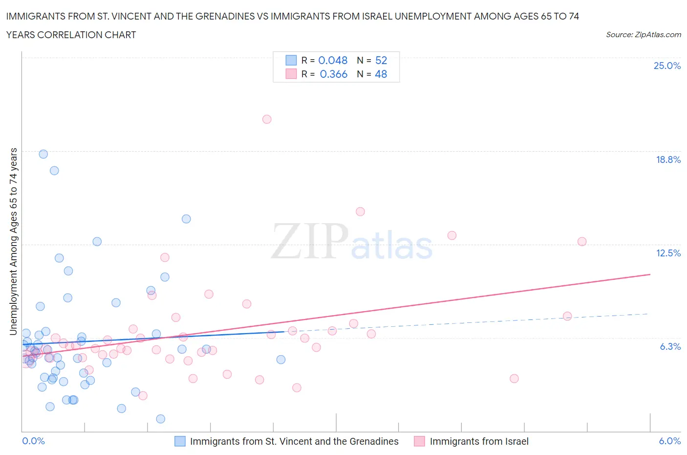 Immigrants from St. Vincent and the Grenadines vs Immigrants from Israel Unemployment Among Ages 65 to 74 years
