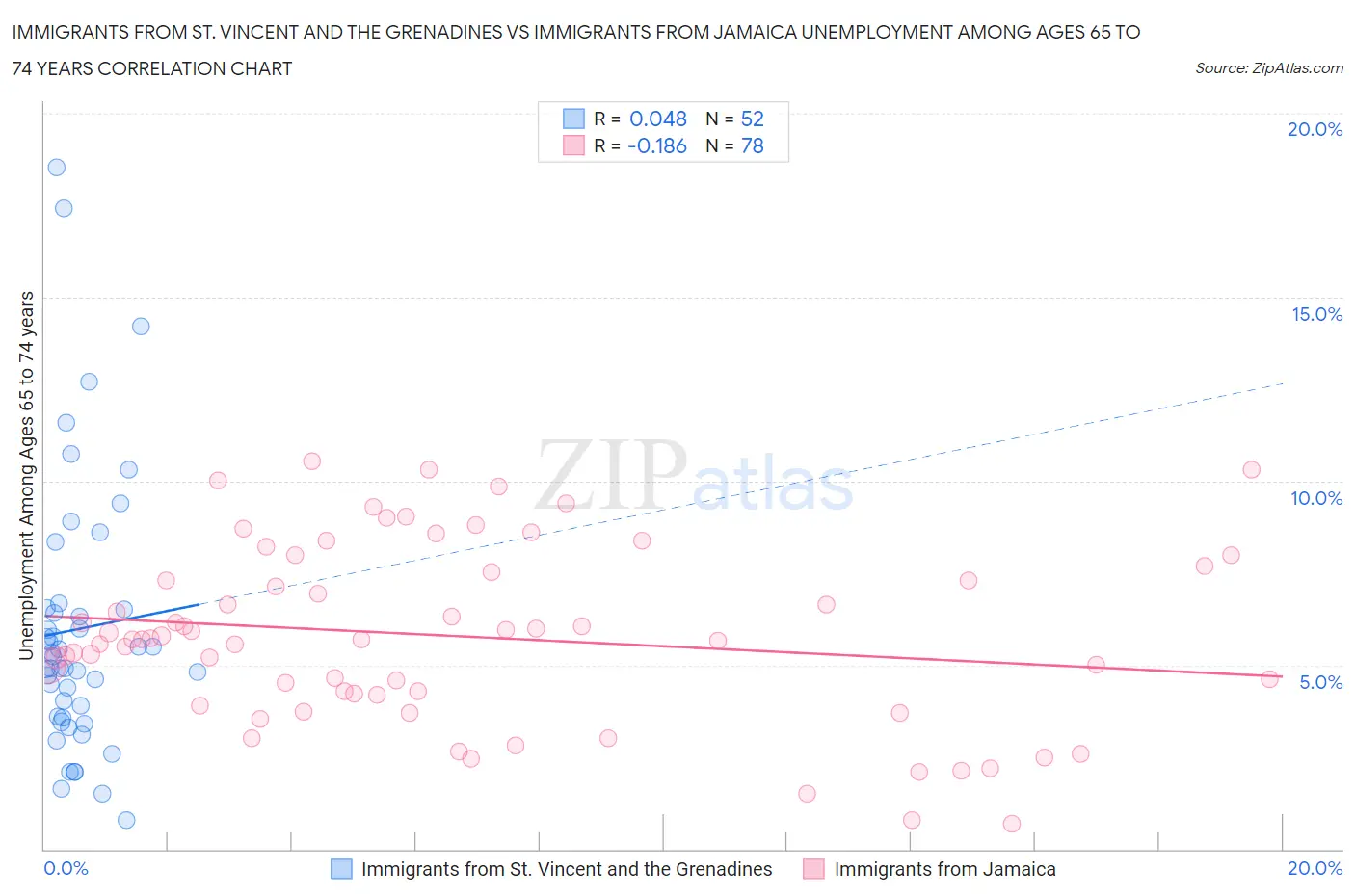 Immigrants from St. Vincent and the Grenadines vs Immigrants from Jamaica Unemployment Among Ages 65 to 74 years