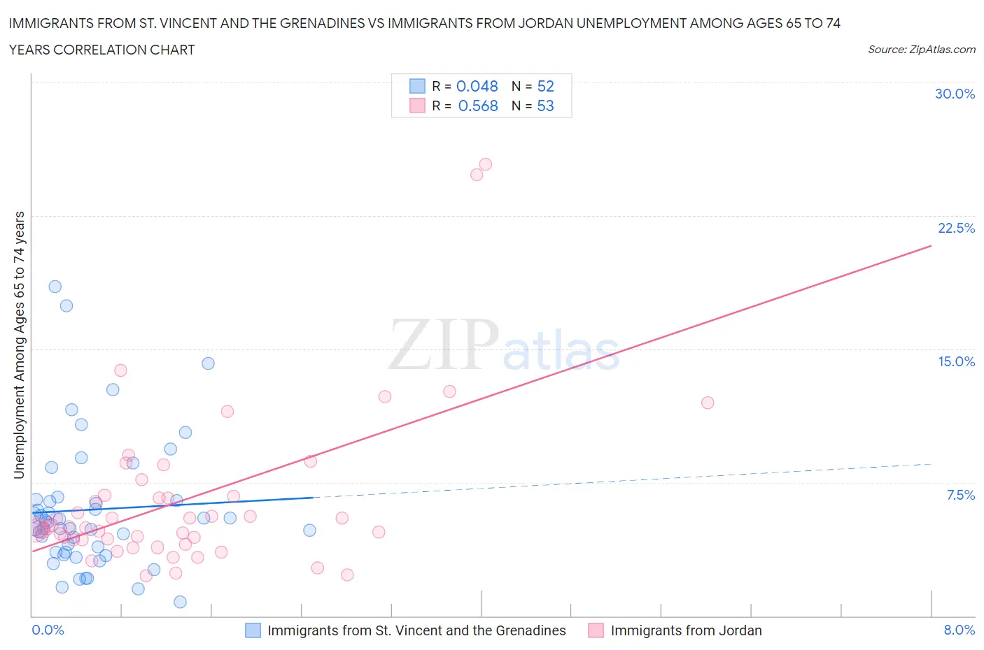 Immigrants from St. Vincent and the Grenadines vs Immigrants from Jordan Unemployment Among Ages 65 to 74 years