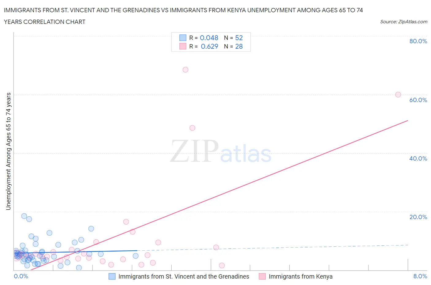 Immigrants from St. Vincent and the Grenadines vs Immigrants from Kenya Unemployment Among Ages 65 to 74 years