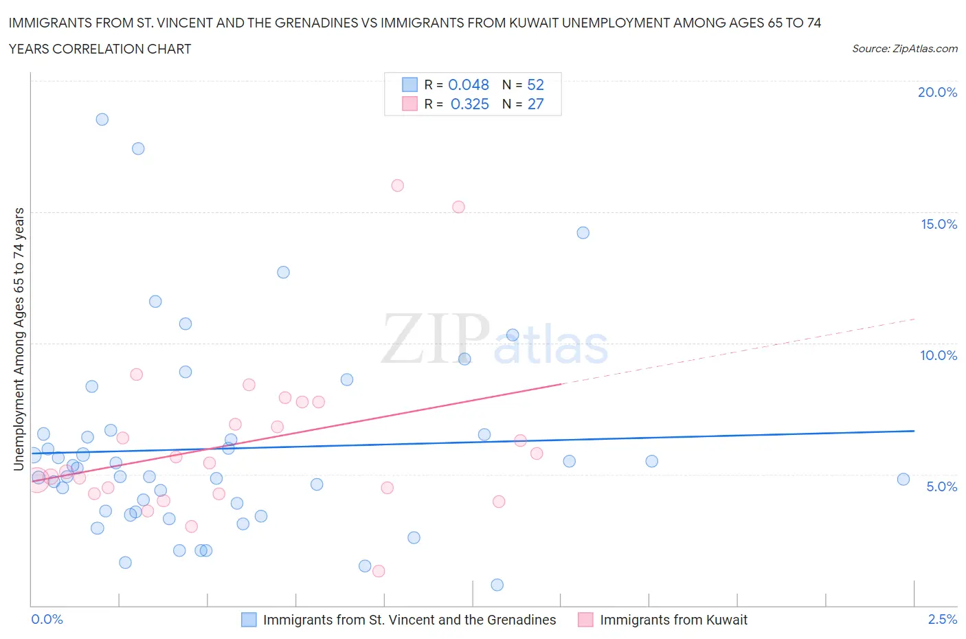 Immigrants from St. Vincent and the Grenadines vs Immigrants from Kuwait Unemployment Among Ages 65 to 74 years