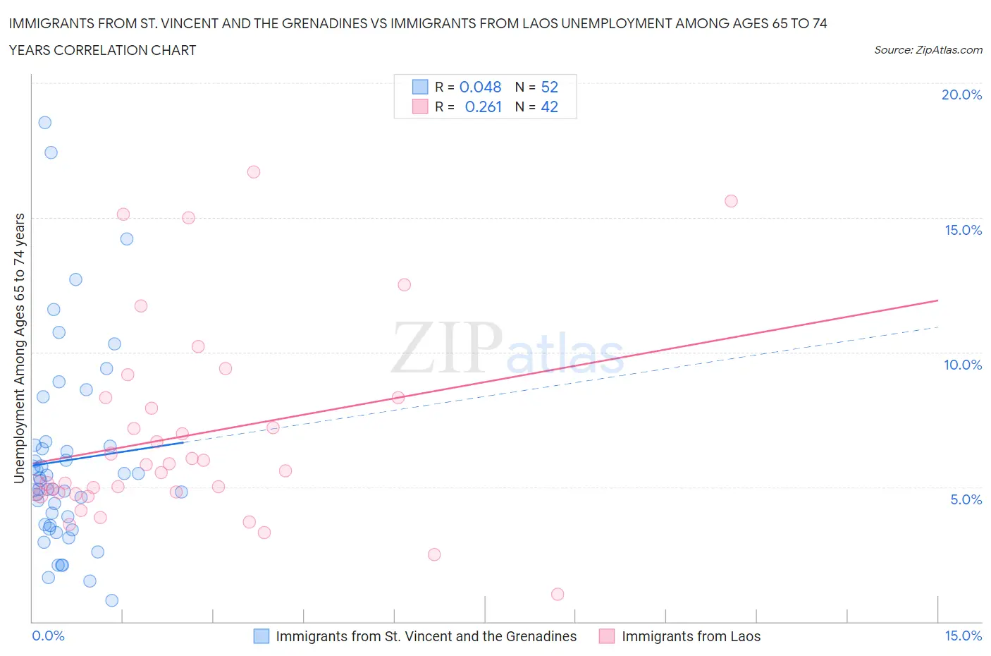 Immigrants from St. Vincent and the Grenadines vs Immigrants from Laos Unemployment Among Ages 65 to 74 years