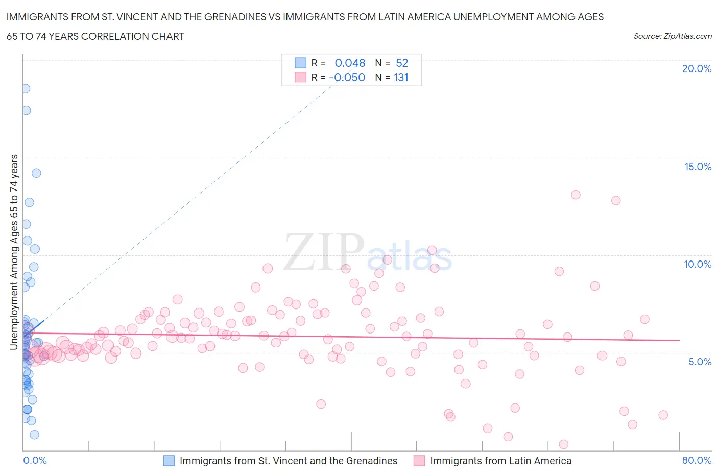 Immigrants from St. Vincent and the Grenadines vs Immigrants from Latin America Unemployment Among Ages 65 to 74 years