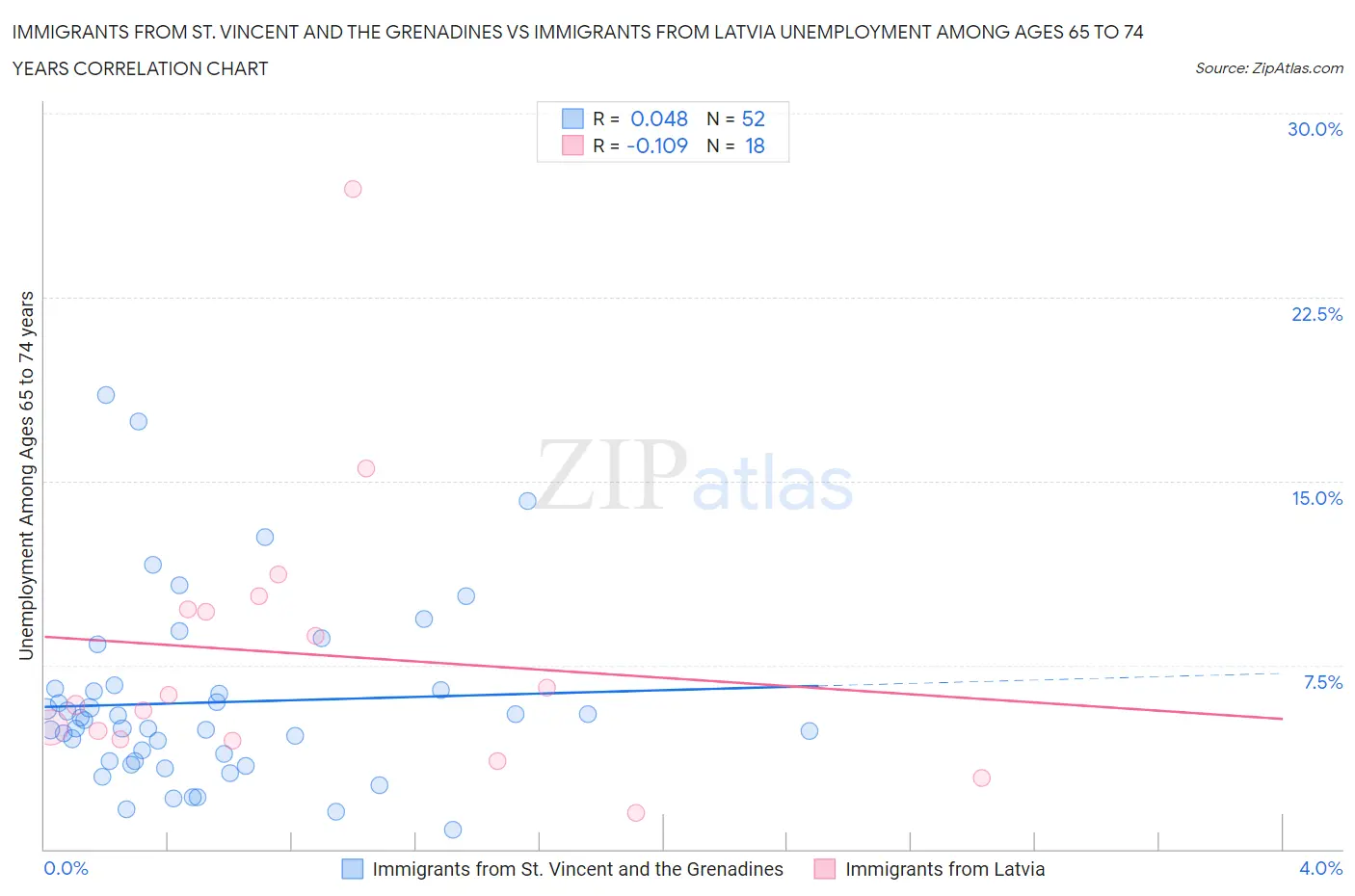 Immigrants from St. Vincent and the Grenadines vs Immigrants from Latvia Unemployment Among Ages 65 to 74 years