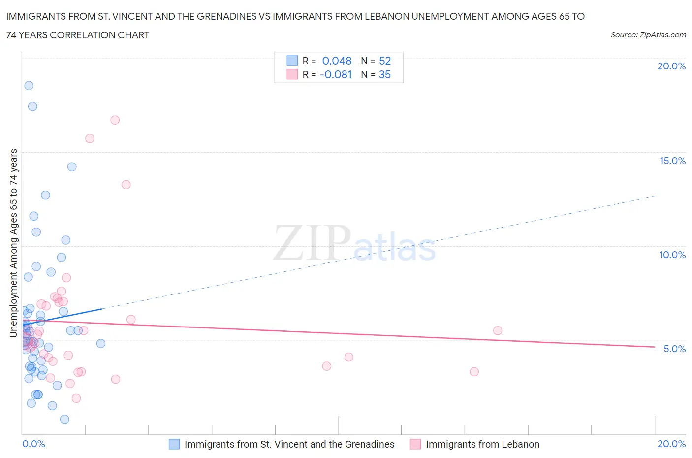 Immigrants from St. Vincent and the Grenadines vs Immigrants from Lebanon Unemployment Among Ages 65 to 74 years