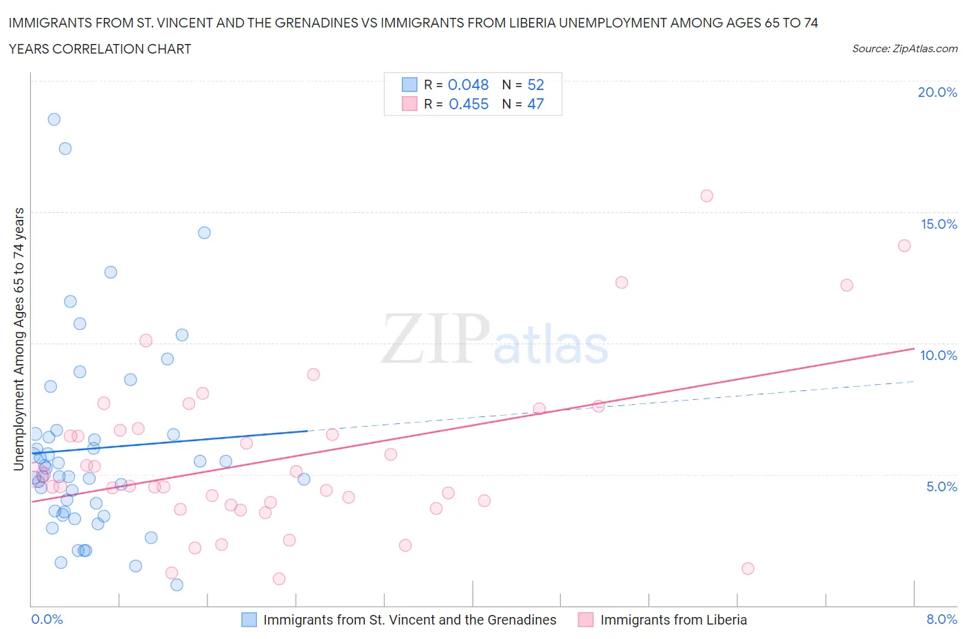 Immigrants from St. Vincent and the Grenadines vs Immigrants from Liberia Unemployment Among Ages 65 to 74 years