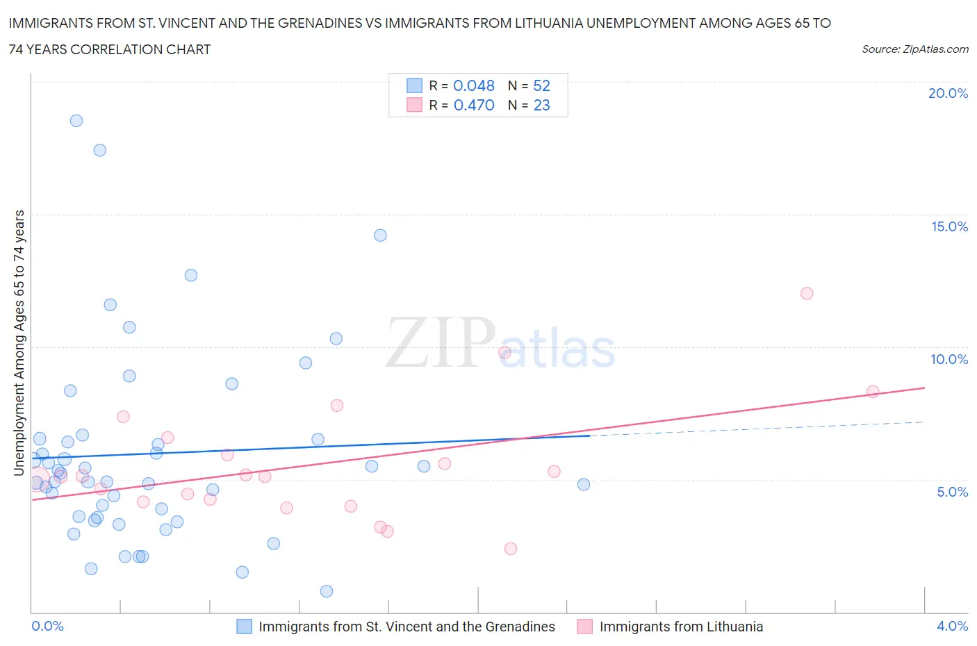 Immigrants from St. Vincent and the Grenadines vs Immigrants from Lithuania Unemployment Among Ages 65 to 74 years