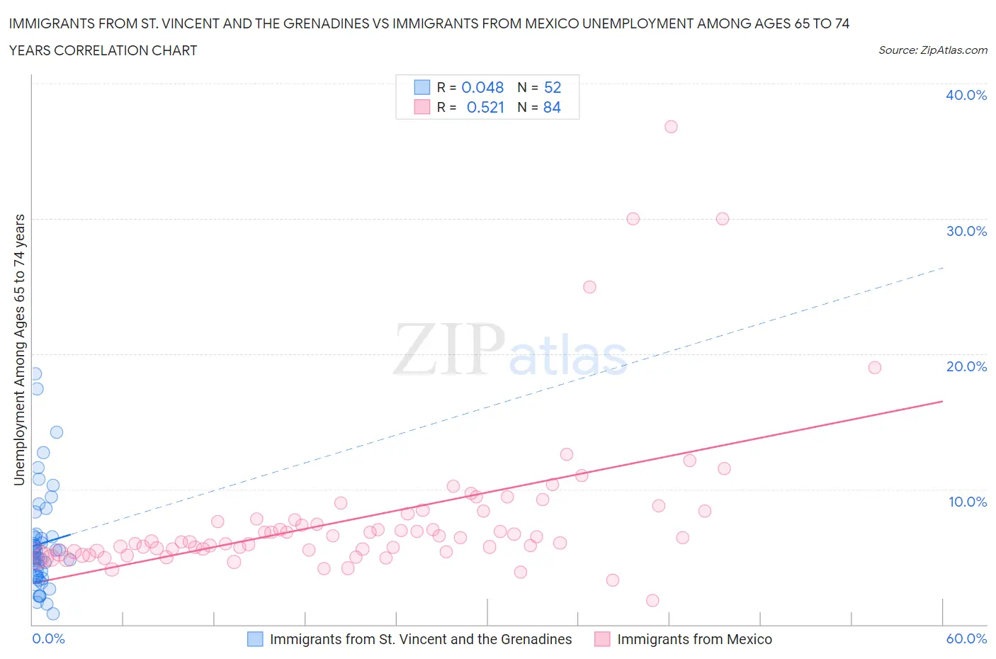 Immigrants from St. Vincent and the Grenadines vs Immigrants from Mexico Unemployment Among Ages 65 to 74 years