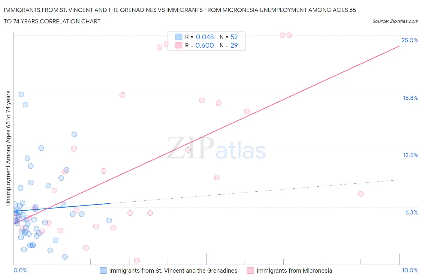 Immigrants from St. Vincent and the Grenadines vs Immigrants from Micronesia Unemployment Among Ages 65 to 74 years