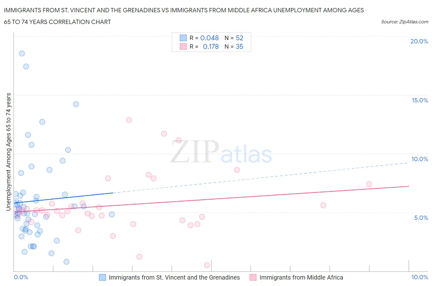 Immigrants from St. Vincent and the Grenadines vs Immigrants from Middle Africa Unemployment Among Ages 65 to 74 years