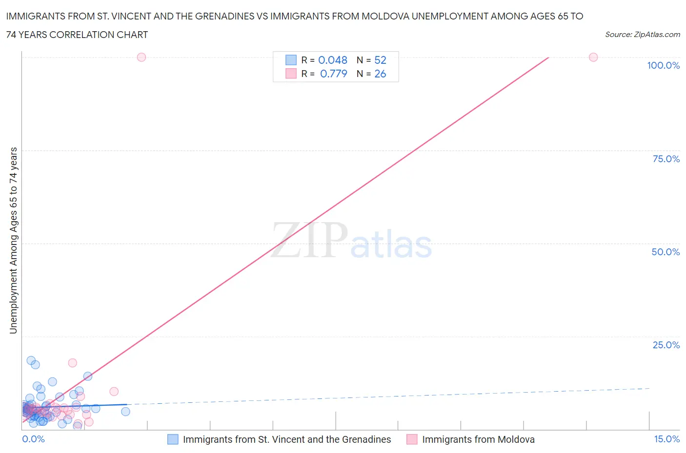 Immigrants from St. Vincent and the Grenadines vs Immigrants from Moldova Unemployment Among Ages 65 to 74 years