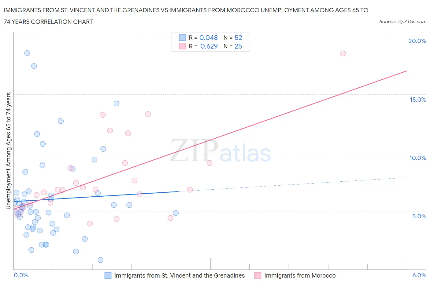 Immigrants from St. Vincent and the Grenadines vs Immigrants from Morocco Unemployment Among Ages 65 to 74 years