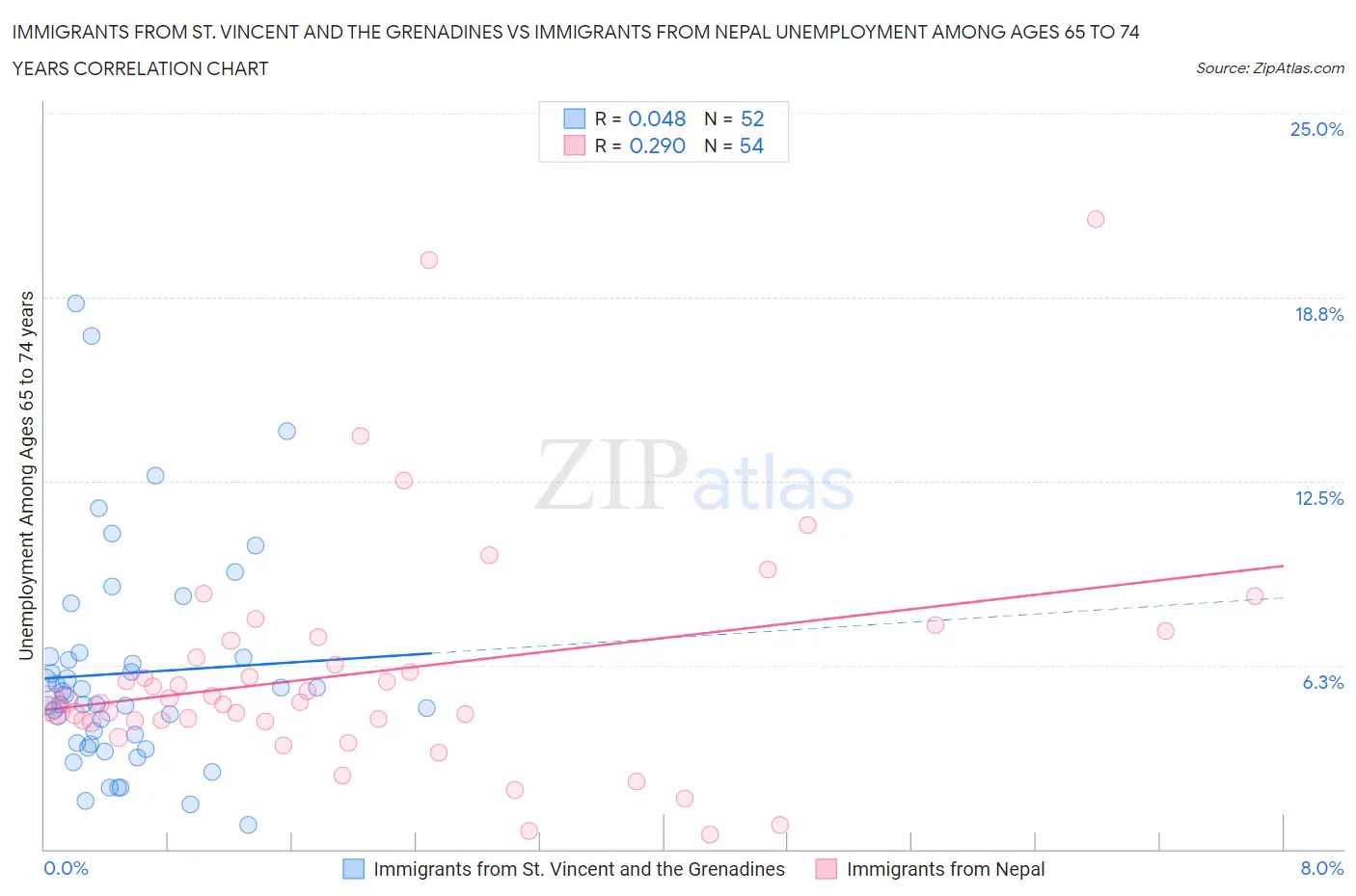 Immigrants from St. Vincent and the Grenadines vs Immigrants from Nepal Unemployment Among Ages 65 to 74 years
