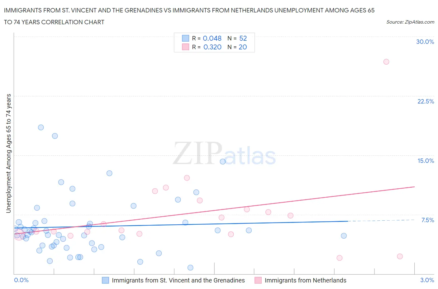 Immigrants from St. Vincent and the Grenadines vs Immigrants from Netherlands Unemployment Among Ages 65 to 74 years