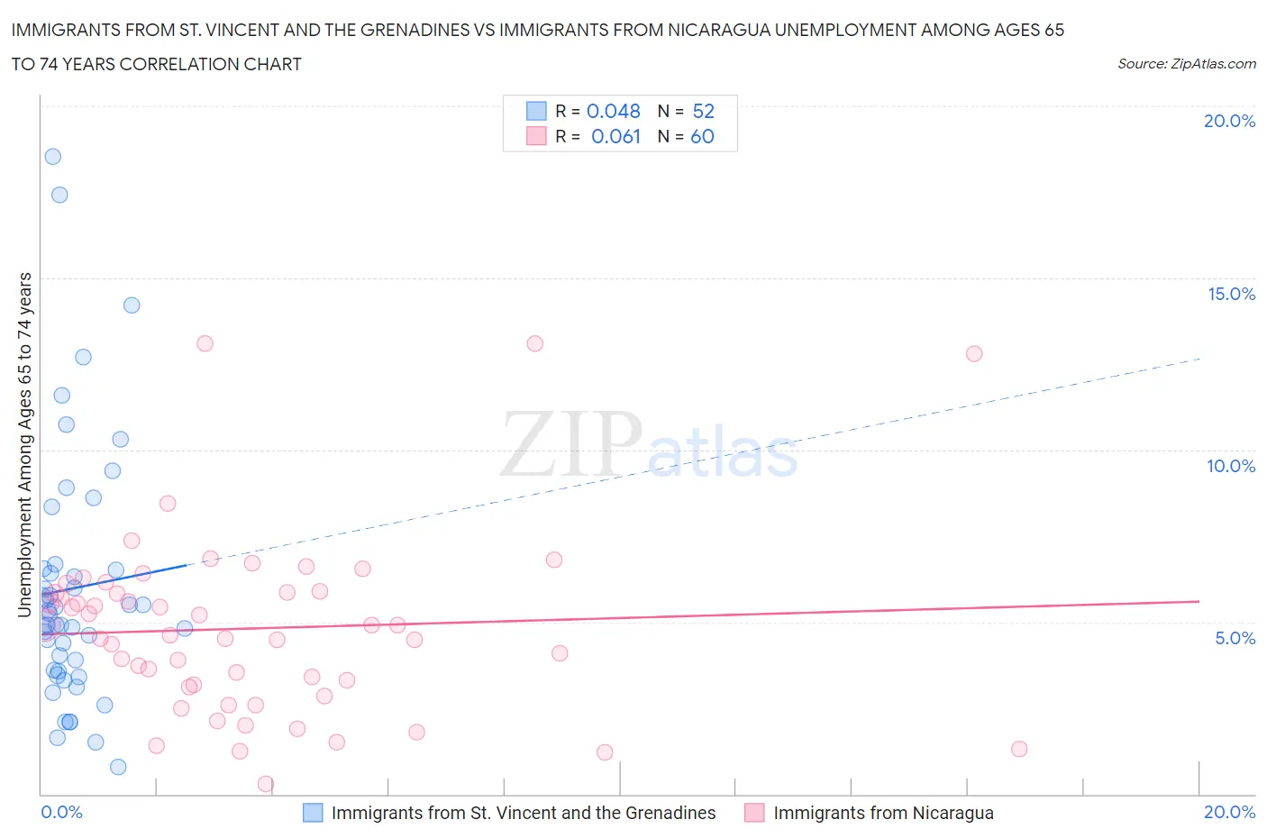 Immigrants from St. Vincent and the Grenadines vs Immigrants from Nicaragua Unemployment Among Ages 65 to 74 years