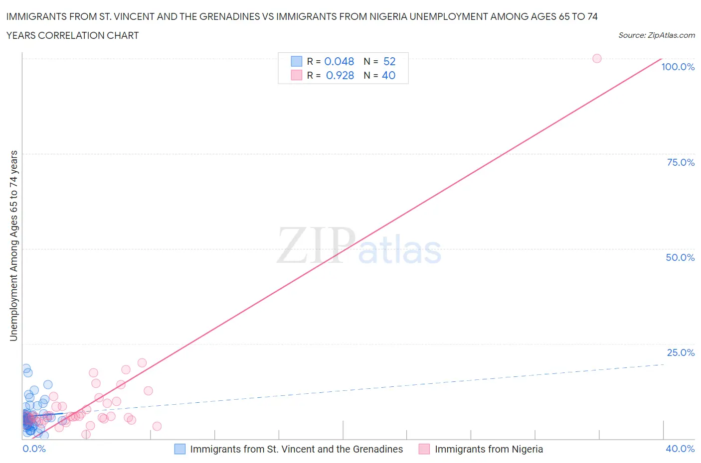 Immigrants from St. Vincent and the Grenadines vs Immigrants from Nigeria Unemployment Among Ages 65 to 74 years