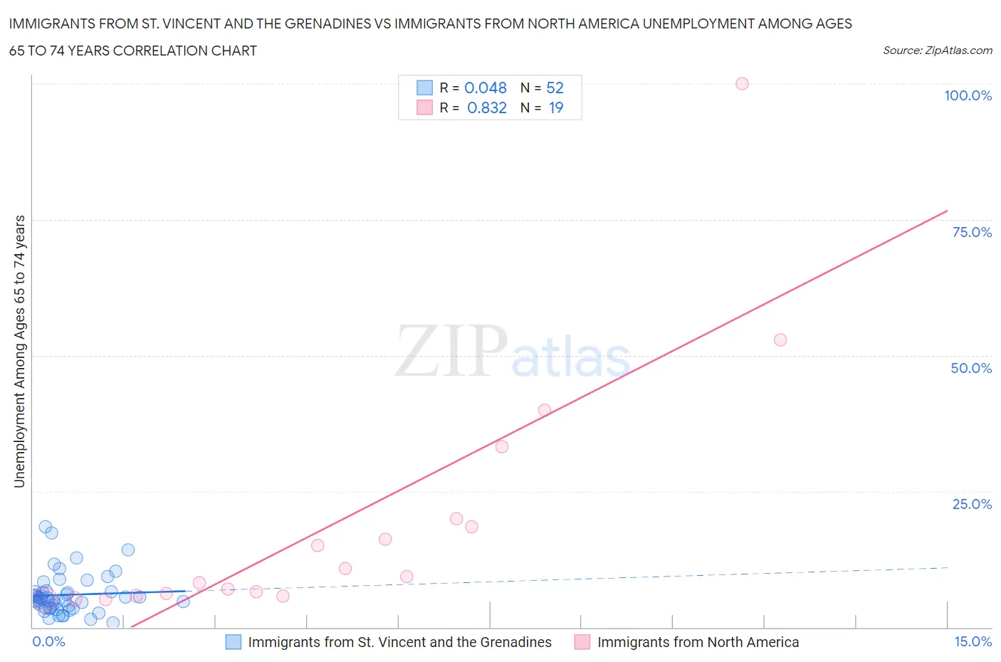 Immigrants from St. Vincent and the Grenadines vs Immigrants from North America Unemployment Among Ages 65 to 74 years