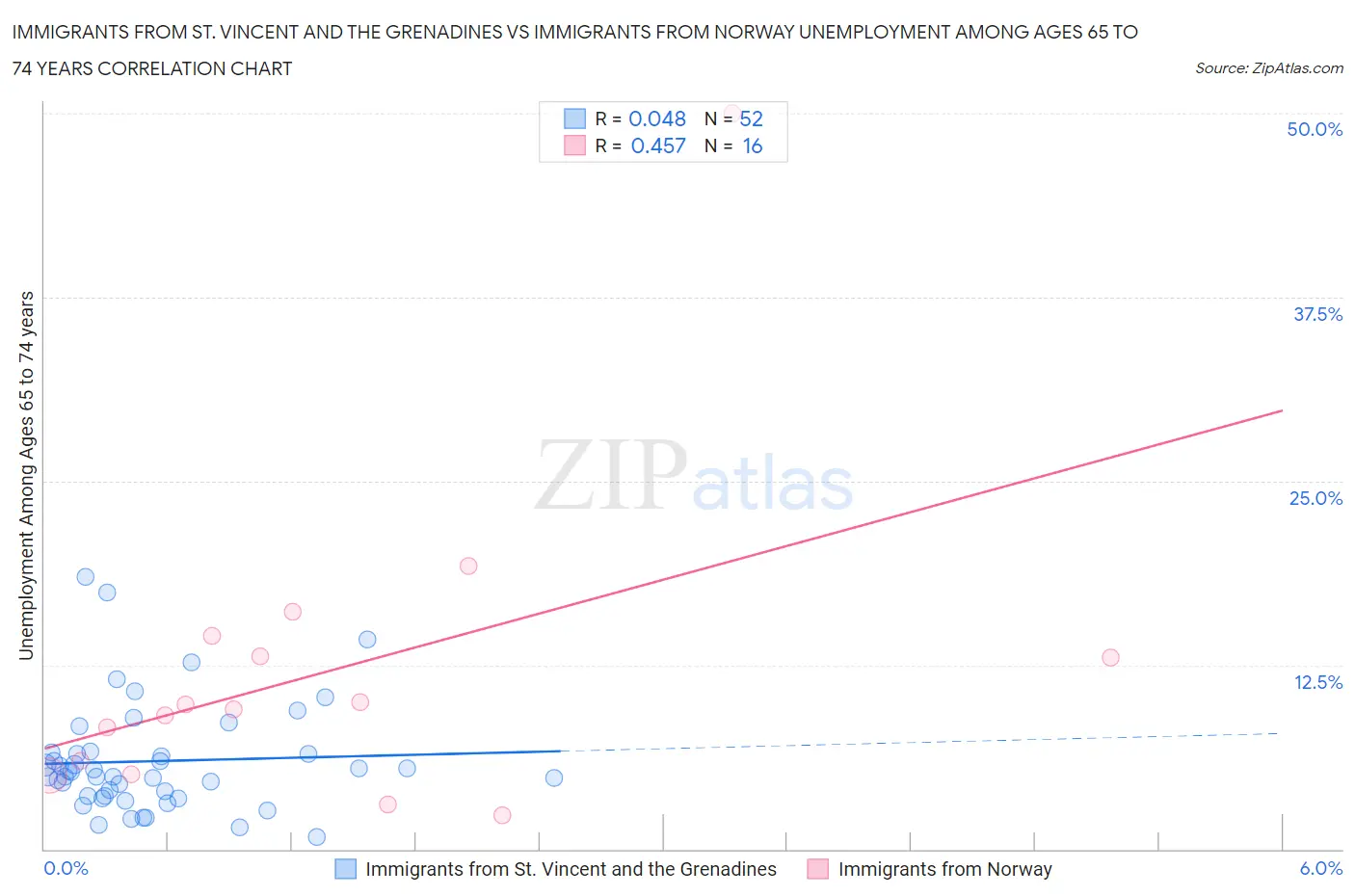 Immigrants from St. Vincent and the Grenadines vs Immigrants from Norway Unemployment Among Ages 65 to 74 years