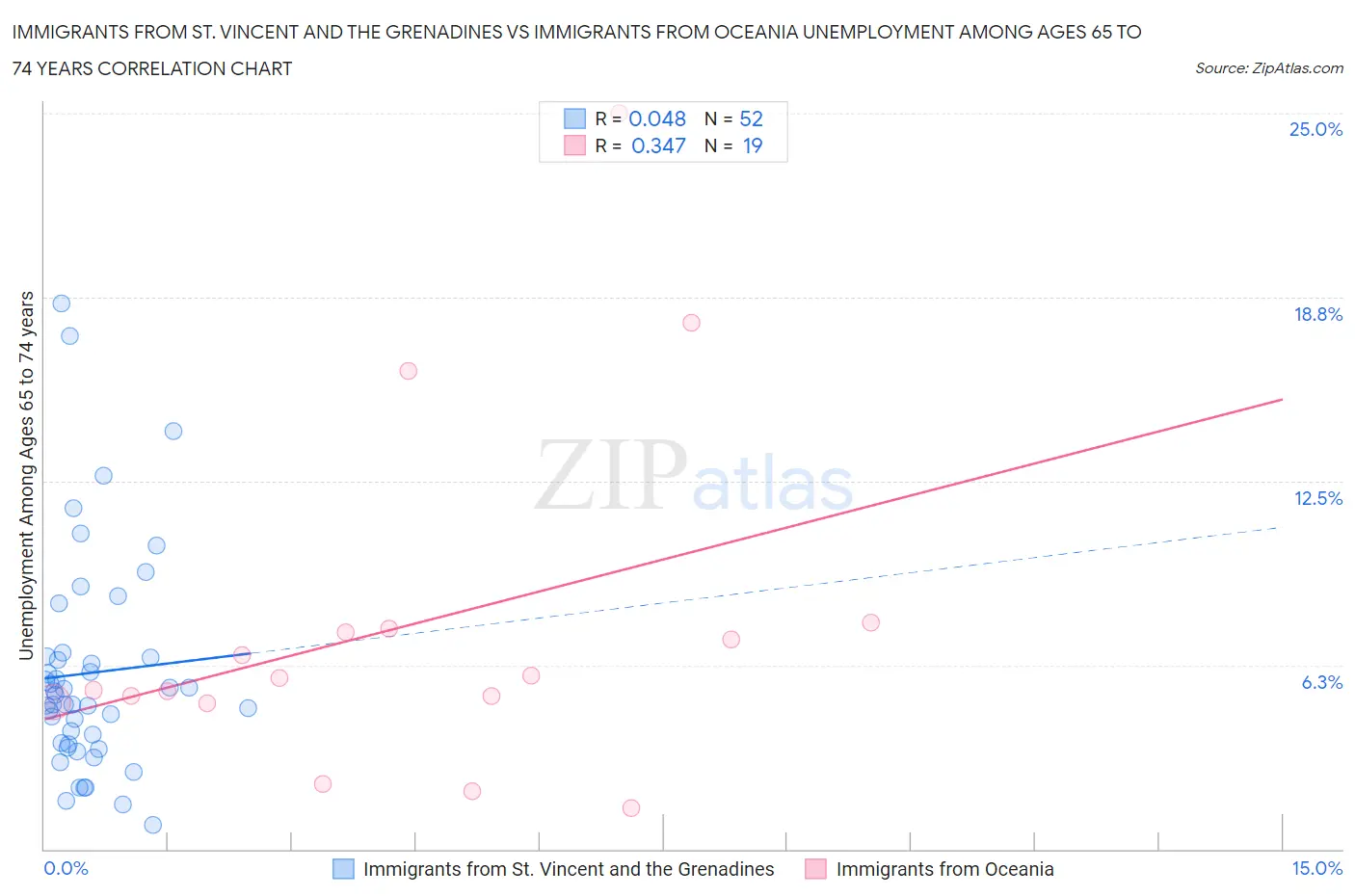 Immigrants from St. Vincent and the Grenadines vs Immigrants from Oceania Unemployment Among Ages 65 to 74 years