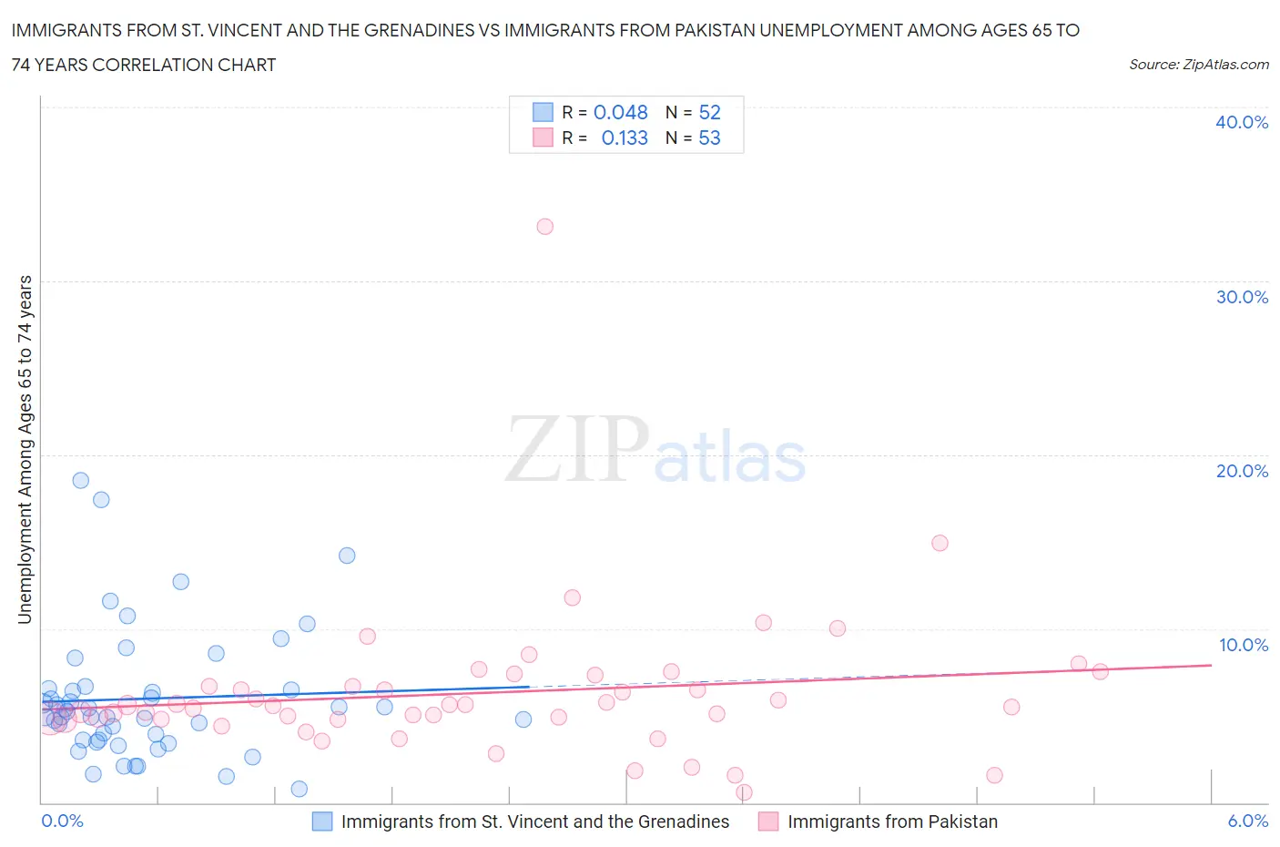 Immigrants from St. Vincent and the Grenadines vs Immigrants from Pakistan Unemployment Among Ages 65 to 74 years