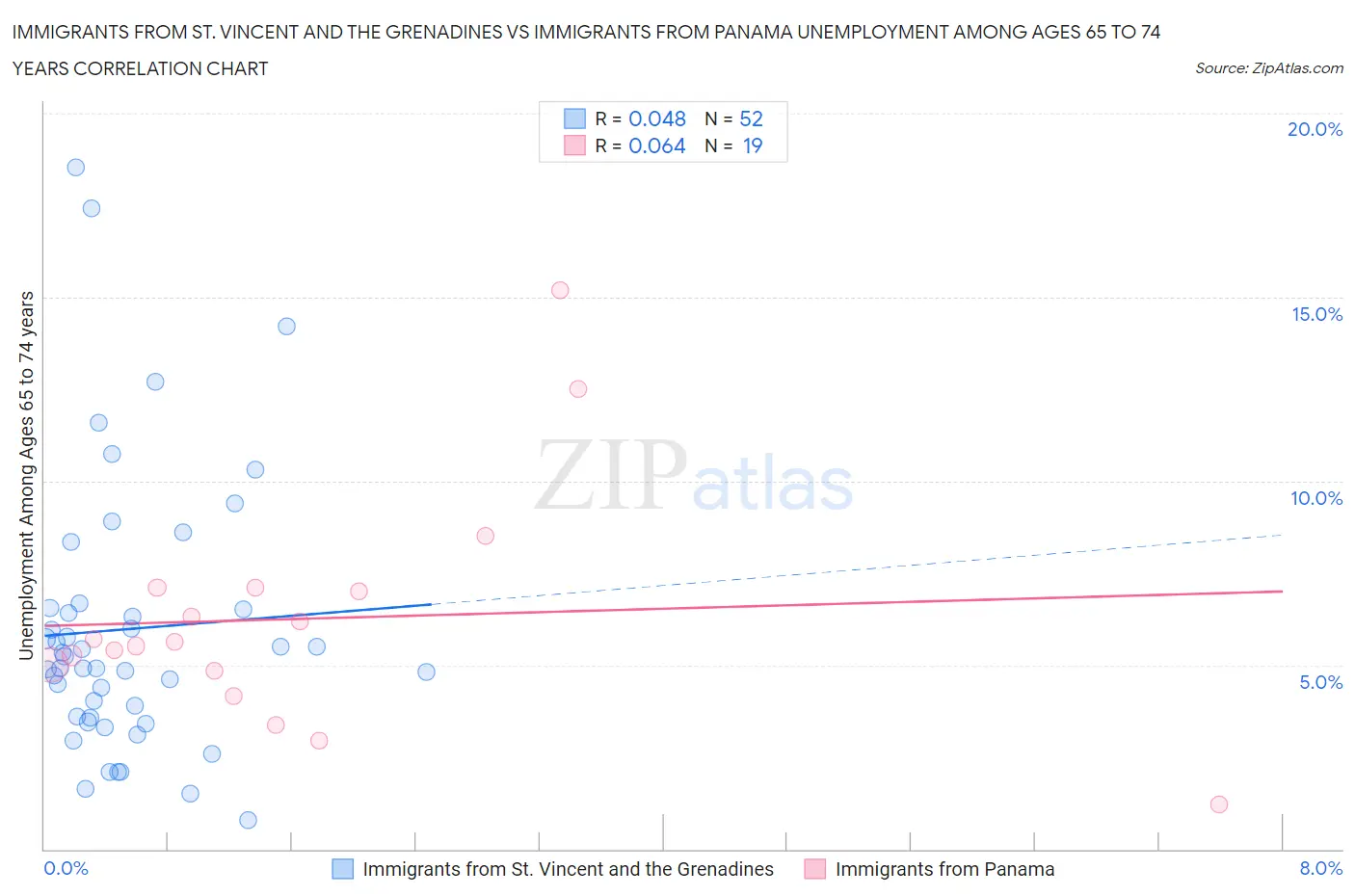 Immigrants from St. Vincent and the Grenadines vs Immigrants from Panama Unemployment Among Ages 65 to 74 years