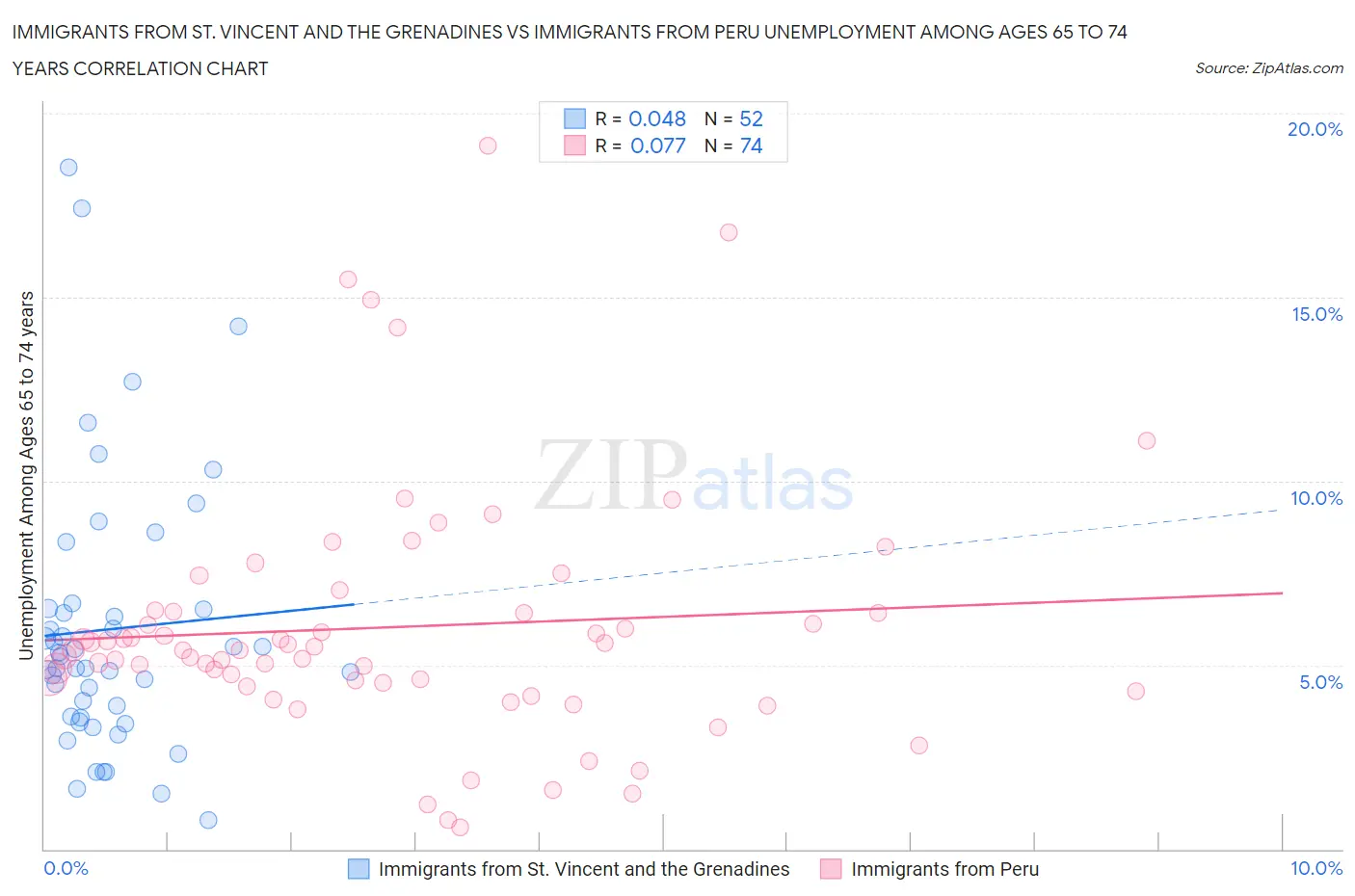 Immigrants from St. Vincent and the Grenadines vs Immigrants from Peru Unemployment Among Ages 65 to 74 years