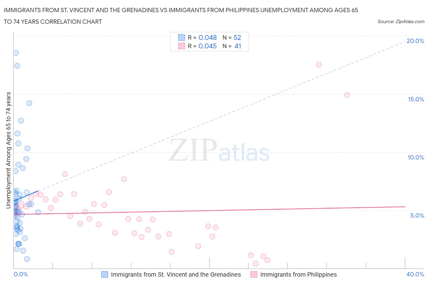 Immigrants from St. Vincent and the Grenadines vs Immigrants from Philippines Unemployment Among Ages 65 to 74 years