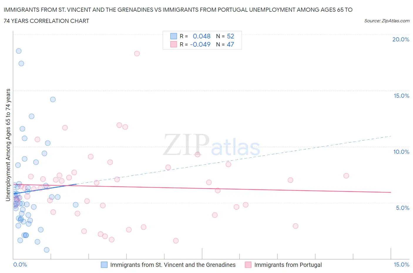 Immigrants from St. Vincent and the Grenadines vs Immigrants from Portugal Unemployment Among Ages 65 to 74 years