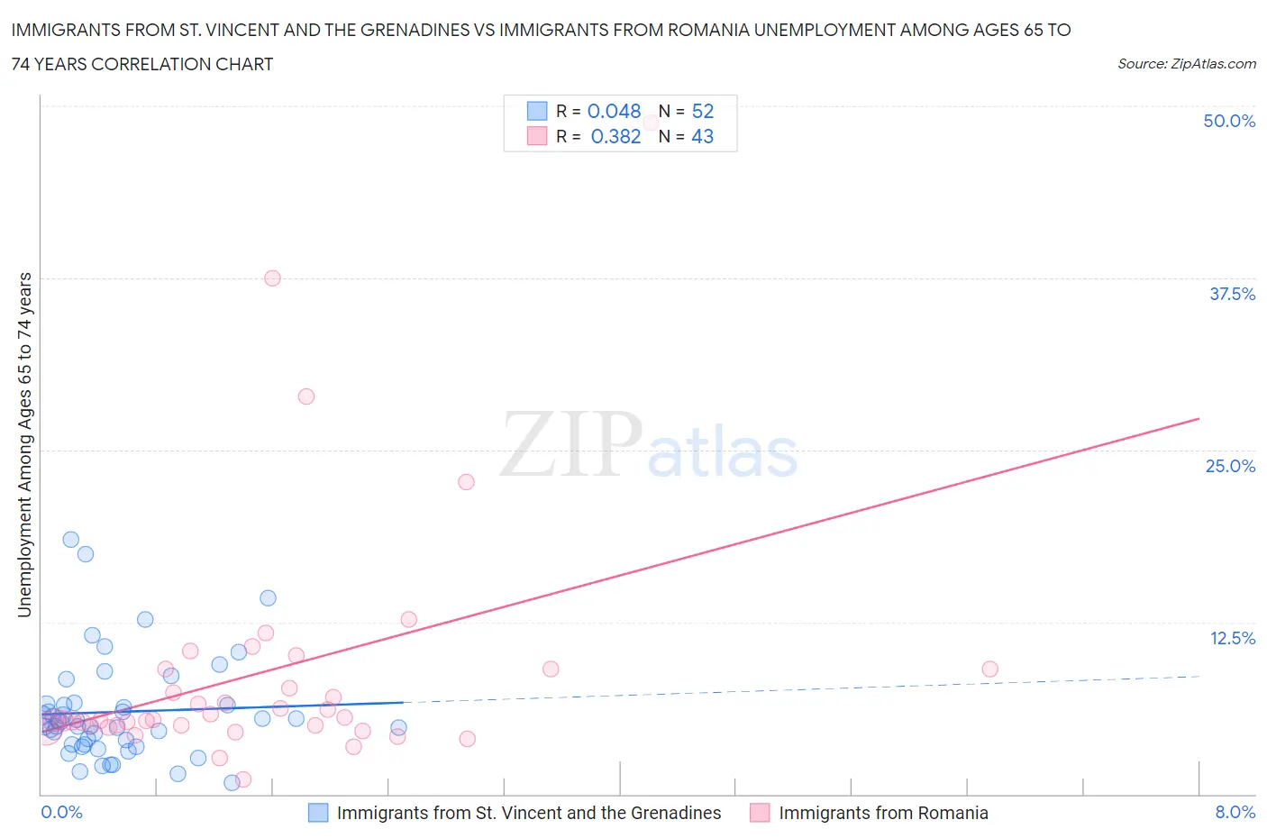 Immigrants from St. Vincent and the Grenadines vs Immigrants from Romania Unemployment Among Ages 65 to 74 years
