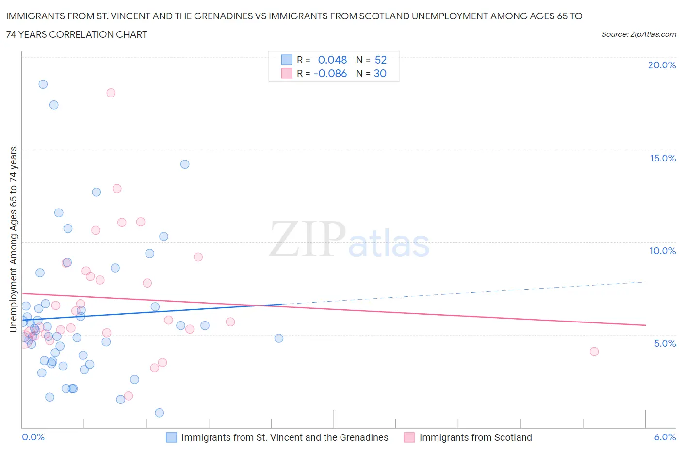 Immigrants from St. Vincent and the Grenadines vs Immigrants from Scotland Unemployment Among Ages 65 to 74 years