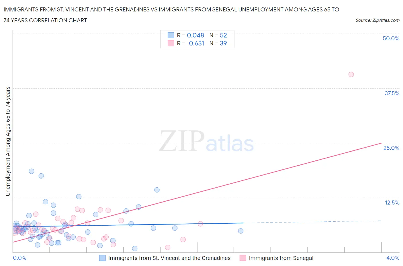 Immigrants from St. Vincent and the Grenadines vs Immigrants from Senegal Unemployment Among Ages 65 to 74 years