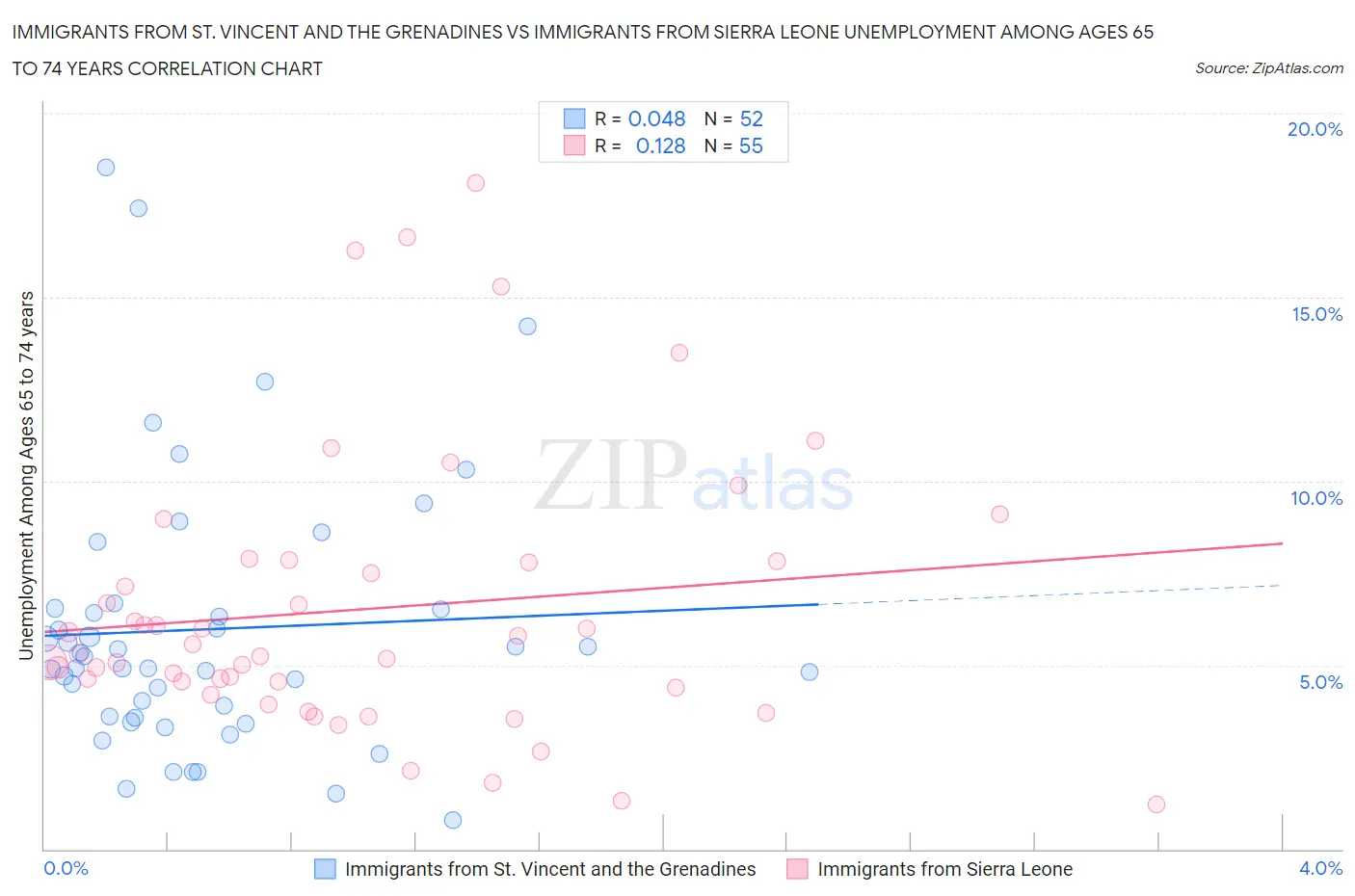 Immigrants from St. Vincent and the Grenadines vs Immigrants from Sierra Leone Unemployment Among Ages 65 to 74 years