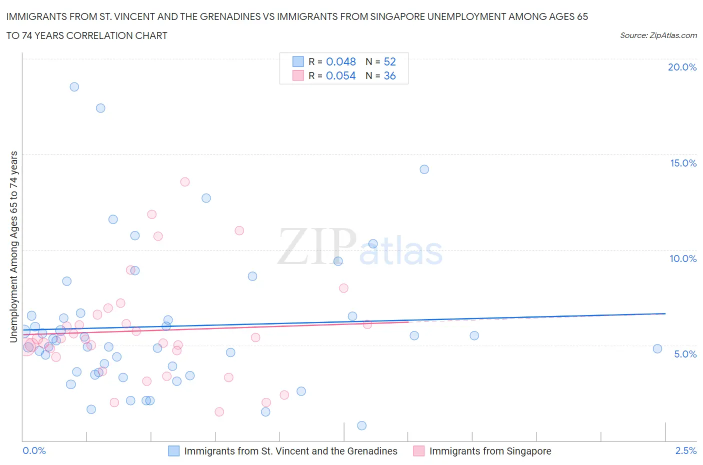 Immigrants from St. Vincent and the Grenadines vs Immigrants from Singapore Unemployment Among Ages 65 to 74 years