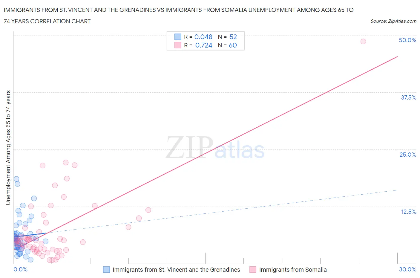 Immigrants from St. Vincent and the Grenadines vs Immigrants from Somalia Unemployment Among Ages 65 to 74 years