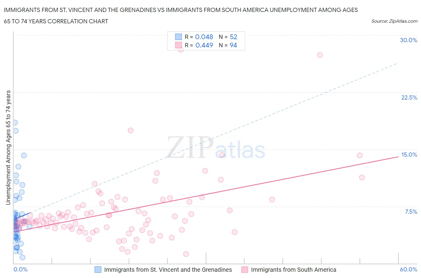 Immigrants from St. Vincent and the Grenadines vs Immigrants from South America Unemployment Among Ages 65 to 74 years