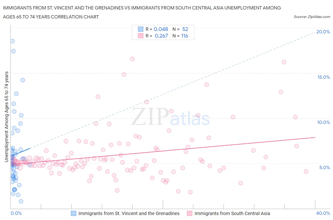 Immigrants from St. Vincent and the Grenadines vs Immigrants from South Central Asia Unemployment Among Ages 65 to 74 years