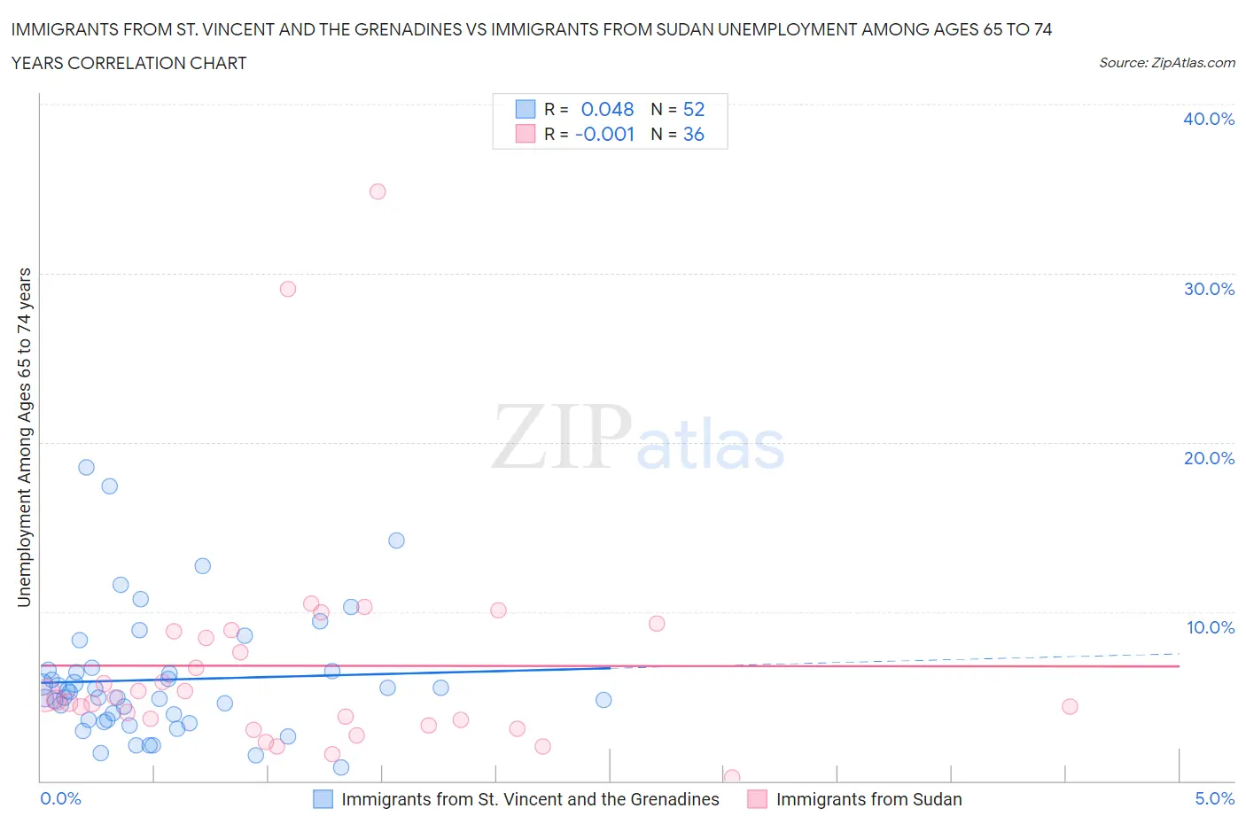 Immigrants from St. Vincent and the Grenadines vs Immigrants from Sudan Unemployment Among Ages 65 to 74 years