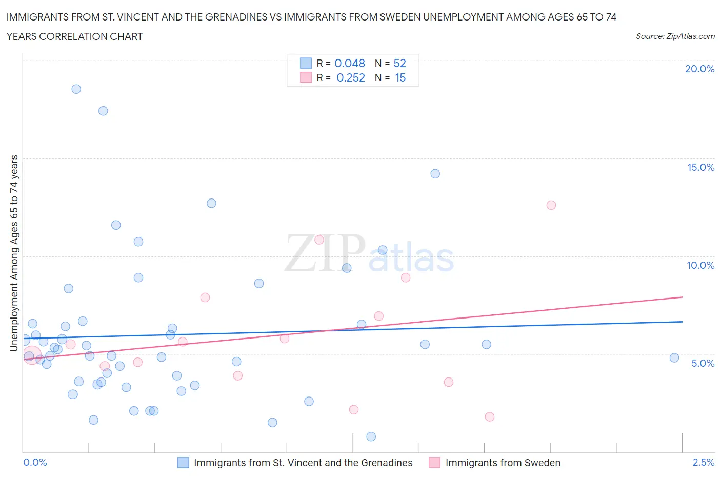 Immigrants from St. Vincent and the Grenadines vs Immigrants from Sweden Unemployment Among Ages 65 to 74 years