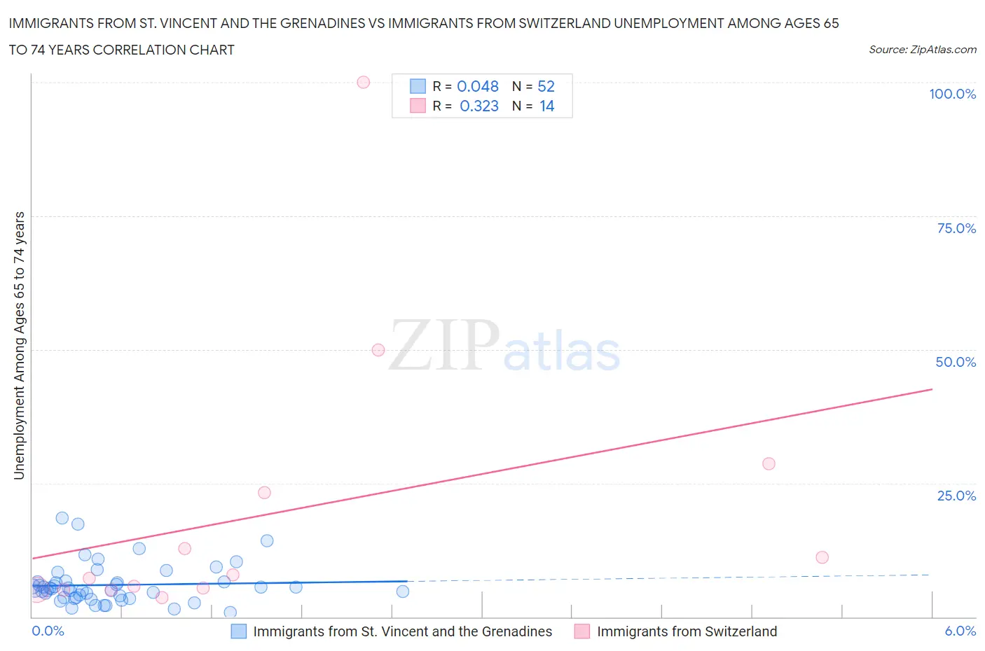 Immigrants from St. Vincent and the Grenadines vs Immigrants from Switzerland Unemployment Among Ages 65 to 74 years