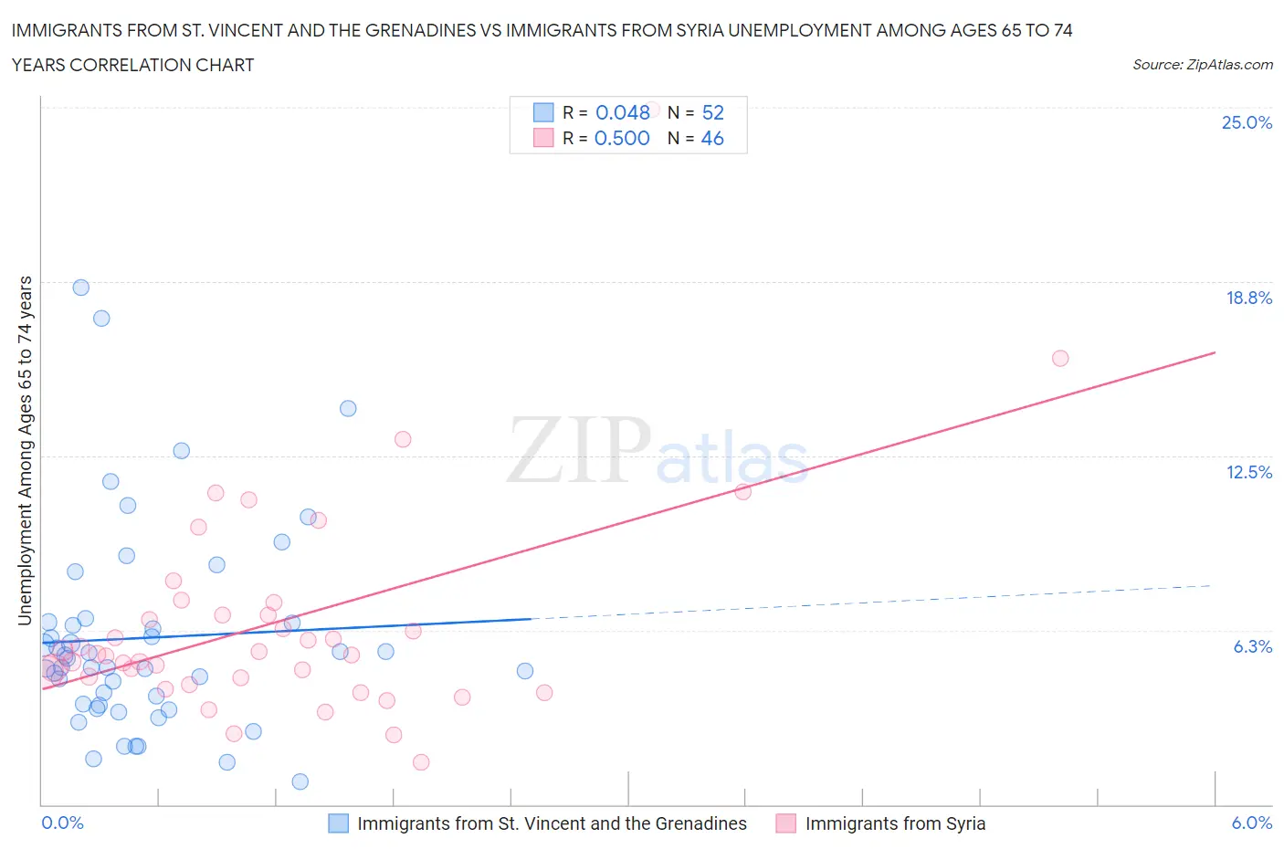 Immigrants from St. Vincent and the Grenadines vs Immigrants from Syria Unemployment Among Ages 65 to 74 years