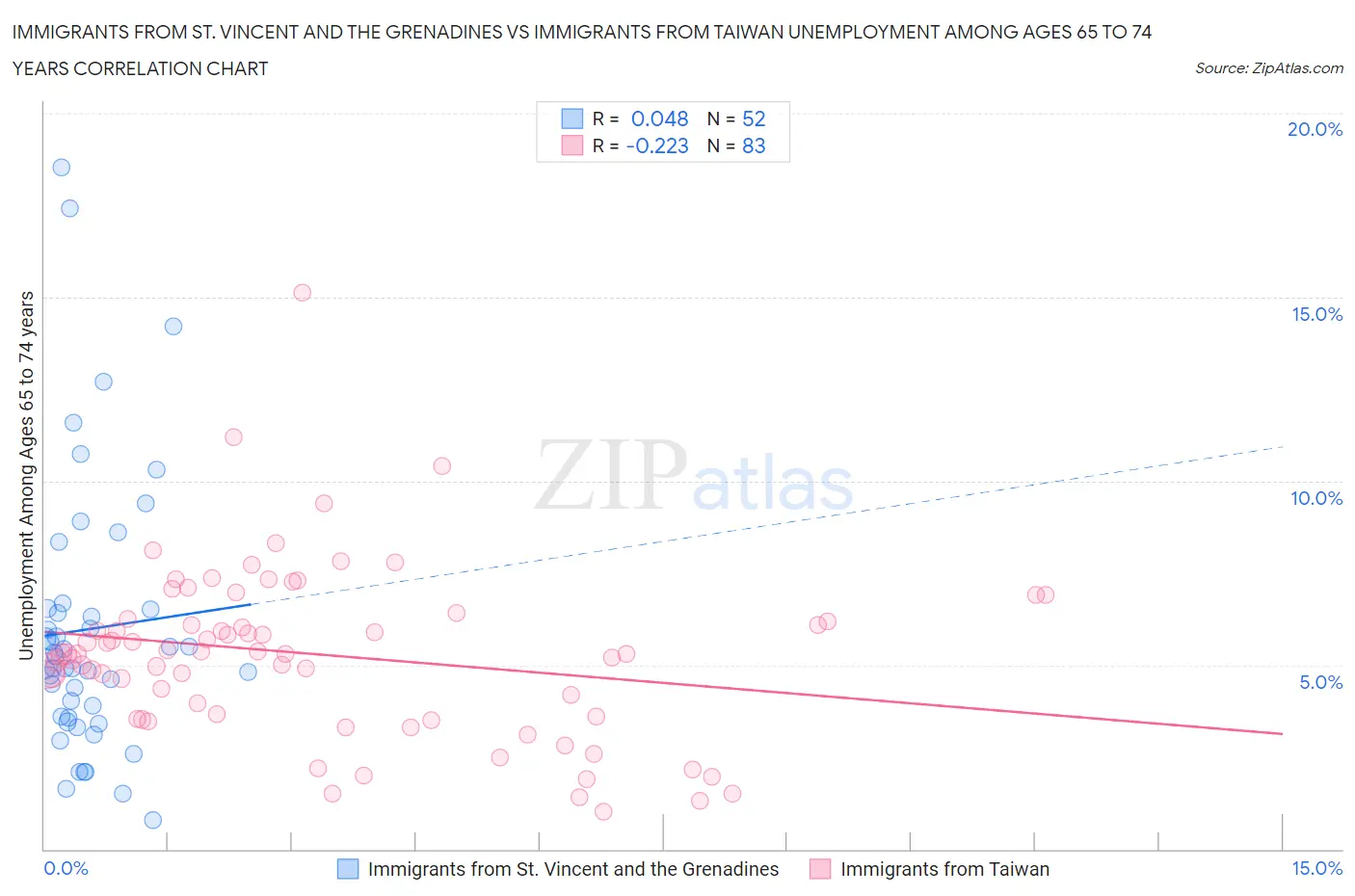 Immigrants from St. Vincent and the Grenadines vs Immigrants from Taiwan Unemployment Among Ages 65 to 74 years