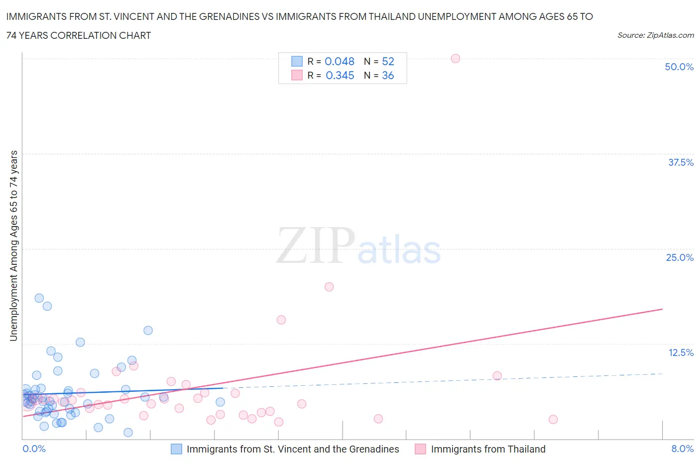 Immigrants from St. Vincent and the Grenadines vs Immigrants from Thailand Unemployment Among Ages 65 to 74 years