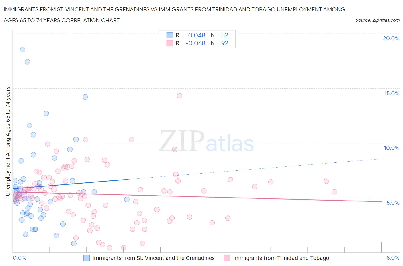 Immigrants from St. Vincent and the Grenadines vs Immigrants from Trinidad and Tobago Unemployment Among Ages 65 to 74 years