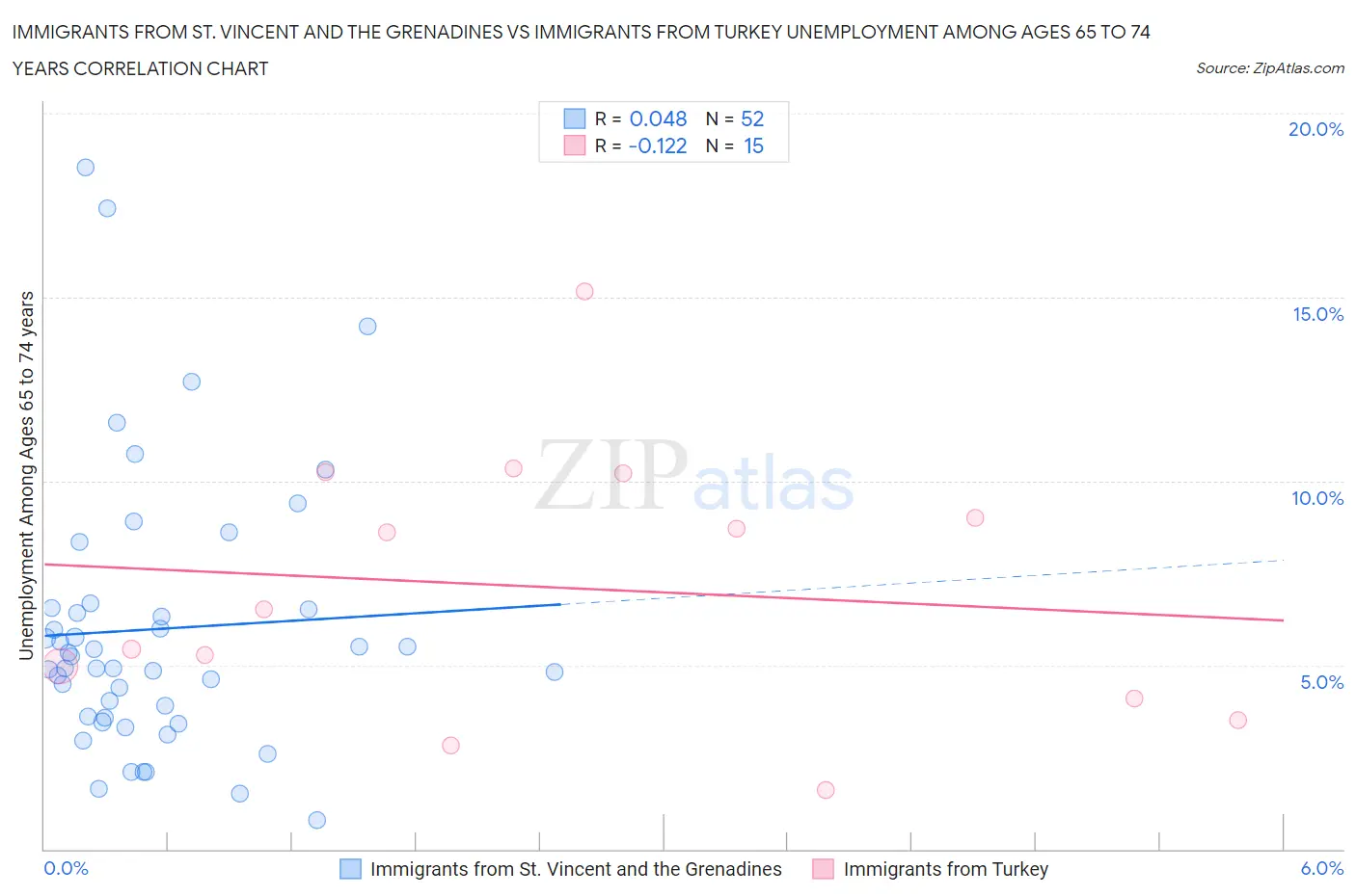 Immigrants from St. Vincent and the Grenadines vs Immigrants from Turkey Unemployment Among Ages 65 to 74 years
