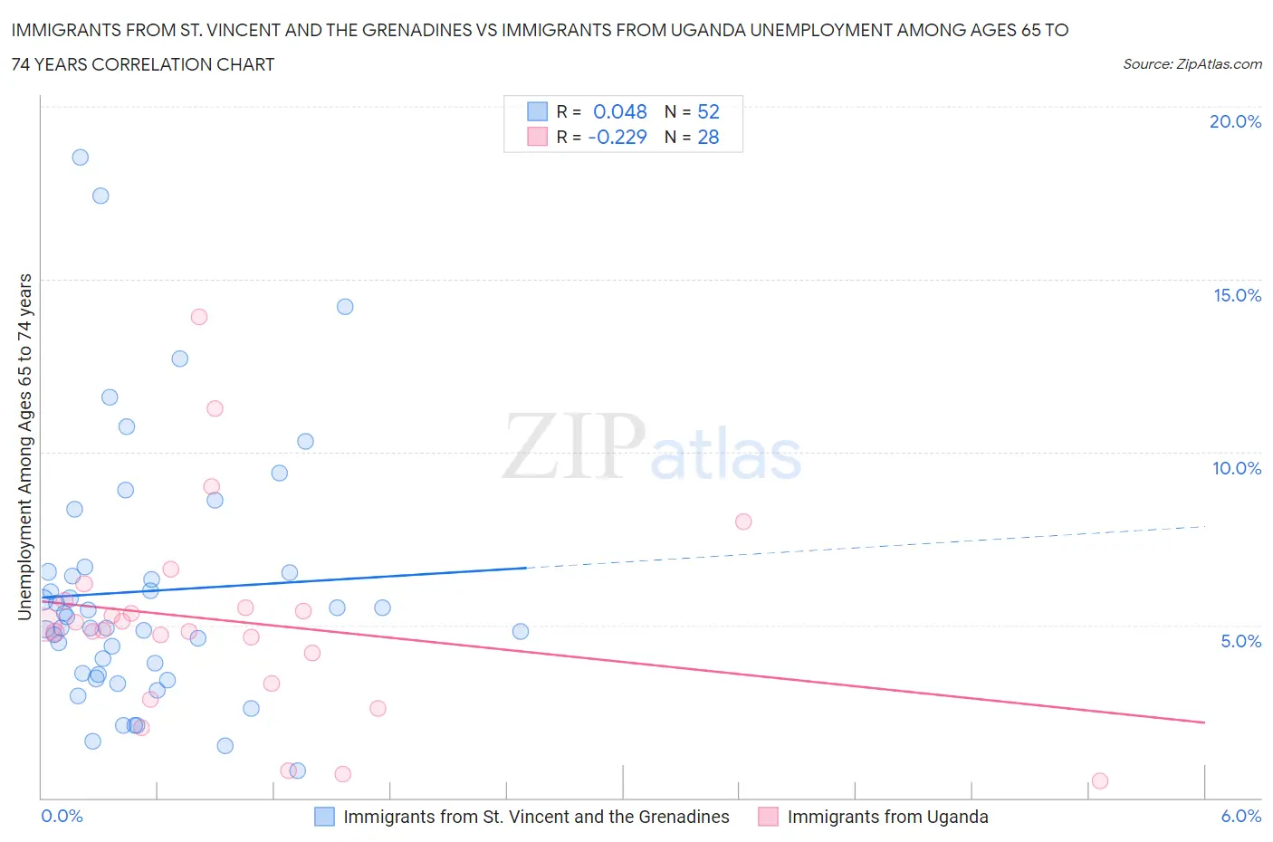 Immigrants from St. Vincent and the Grenadines vs Immigrants from Uganda Unemployment Among Ages 65 to 74 years