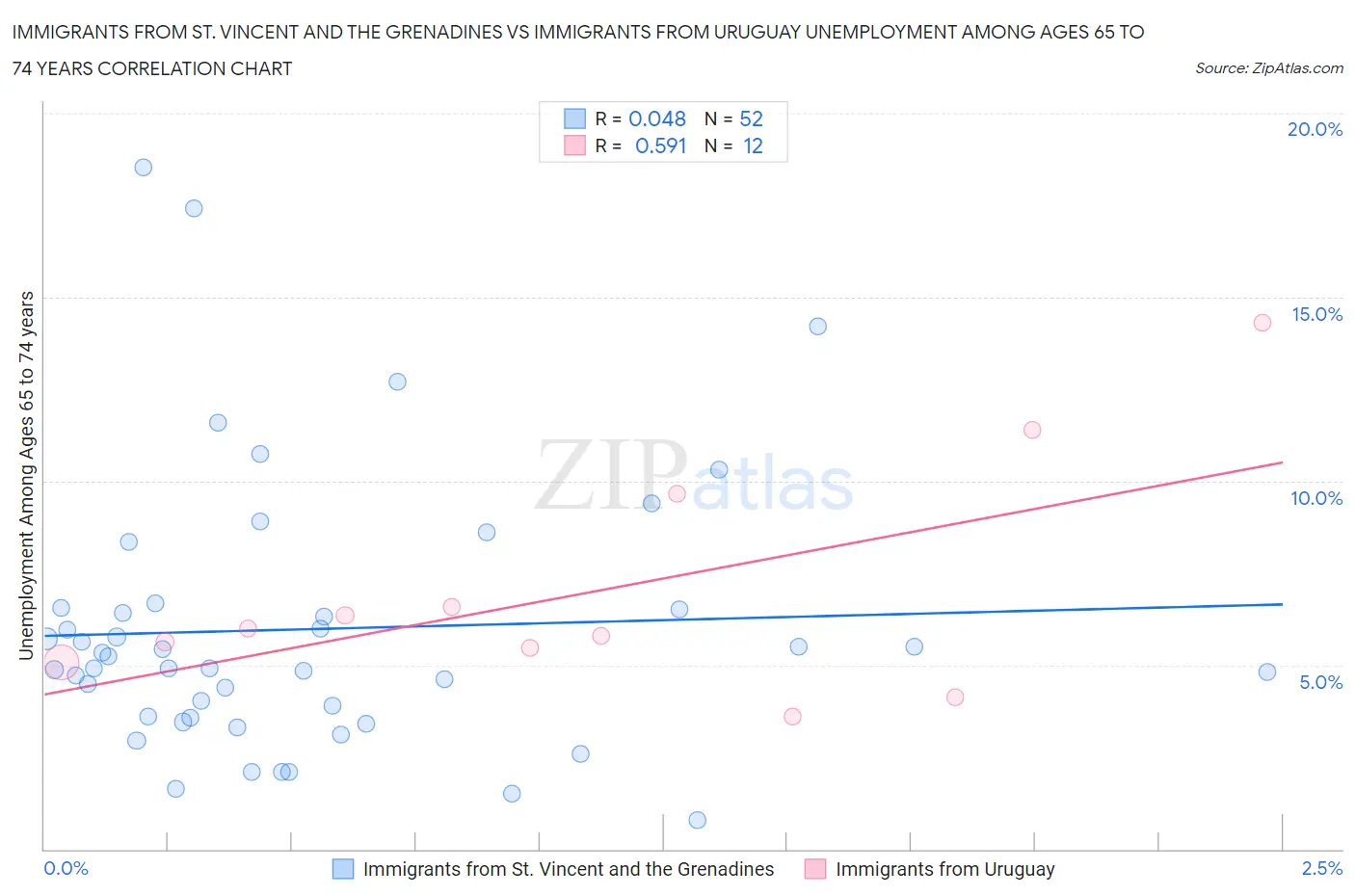 Immigrants from St. Vincent and the Grenadines vs Immigrants from Uruguay Unemployment Among Ages 65 to 74 years