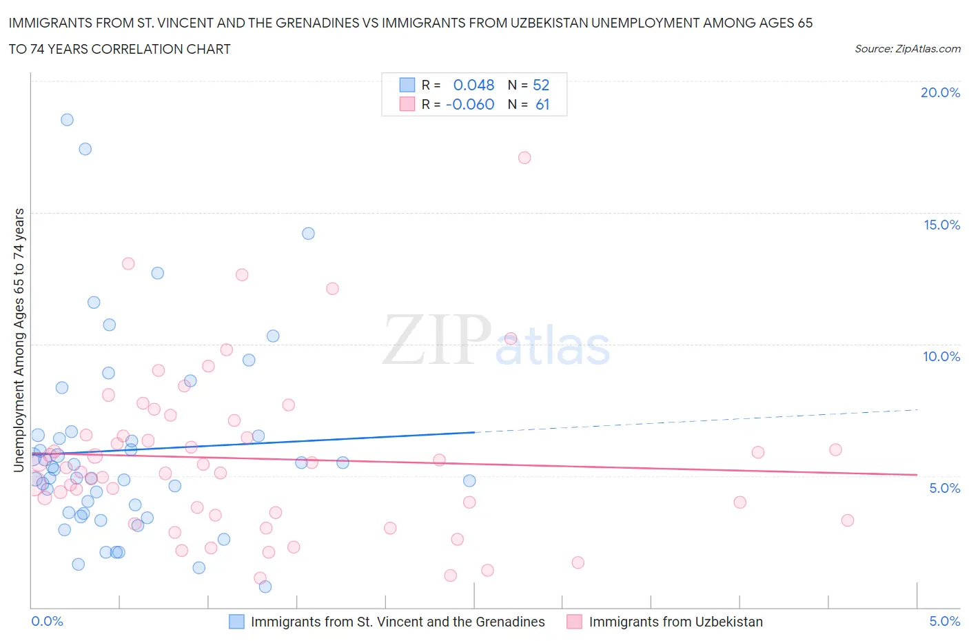 Immigrants from St. Vincent and the Grenadines vs Immigrants from Uzbekistan Unemployment Among Ages 65 to 74 years